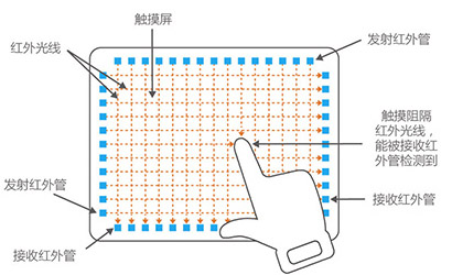 紅外觸摸屏觸摸原理