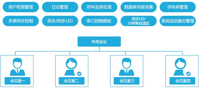 監獄接見叫號同屏顯示系統功能