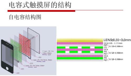 電容屏和電阻屏的原理,各自有什么優(yōu)缺點