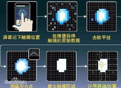 電容屏和電阻屏的區(qū)別是什么？