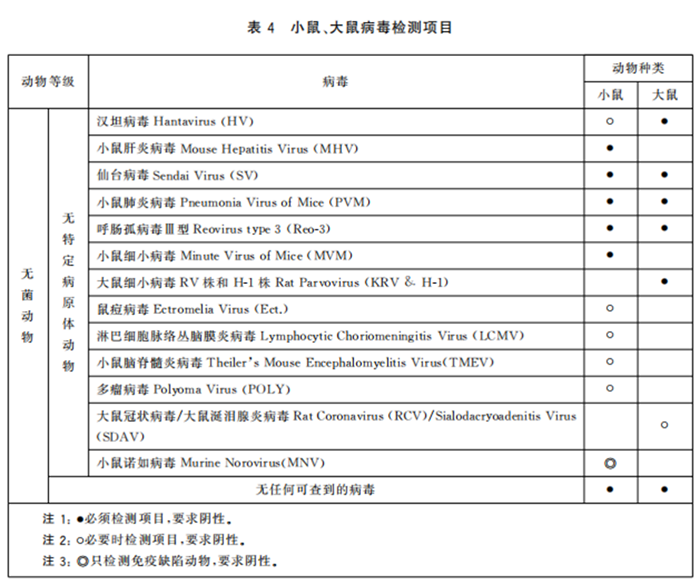 GB 14922—2022《實驗動物 微生物、寄生蟲學等級及監測》 標準解讀(圖6)